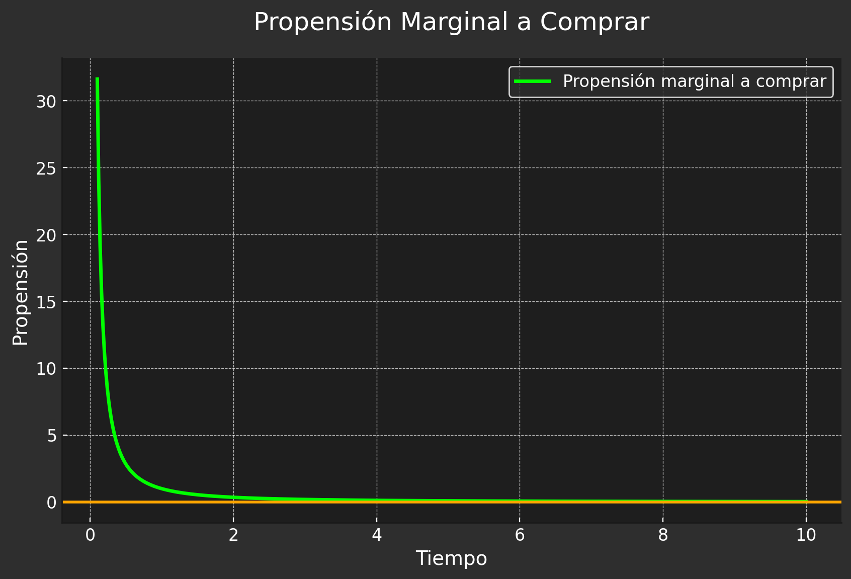 Gráfica de reducción logarítmica de la probabilidad de conversión en función del tiempo de respuesta